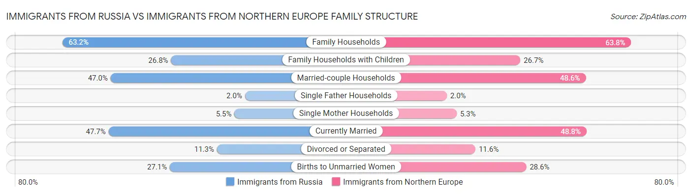 Immigrants from Russia vs Immigrants from Northern Europe Family Structure