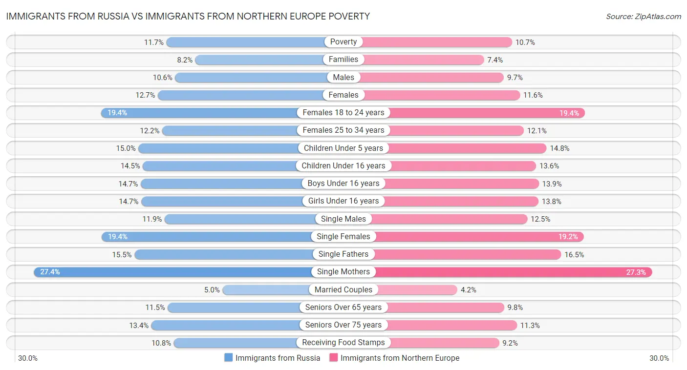 Immigrants from Russia vs Immigrants from Northern Europe Poverty