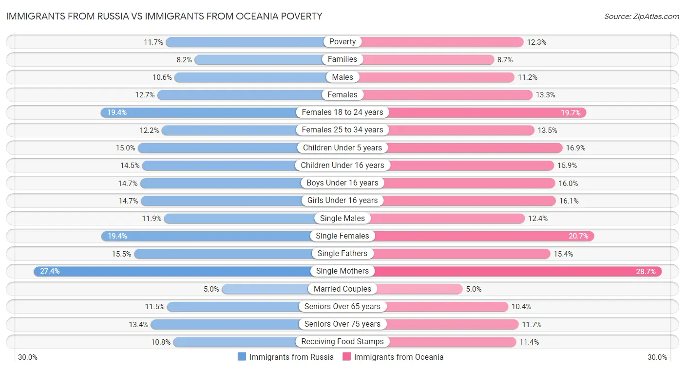 Immigrants from Russia vs Immigrants from Oceania Poverty