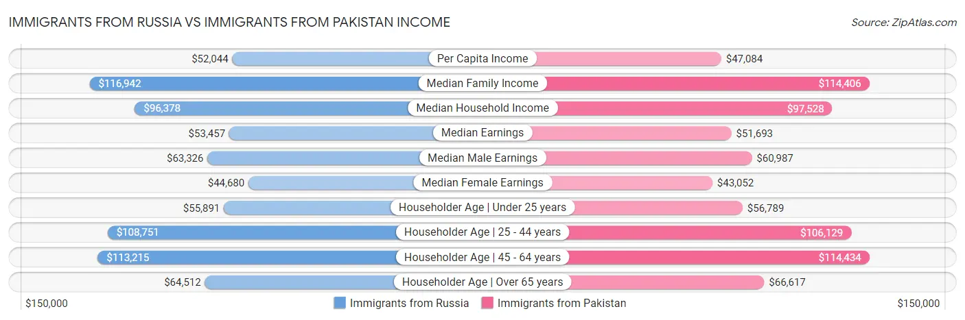 Immigrants from Russia vs Immigrants from Pakistan Income