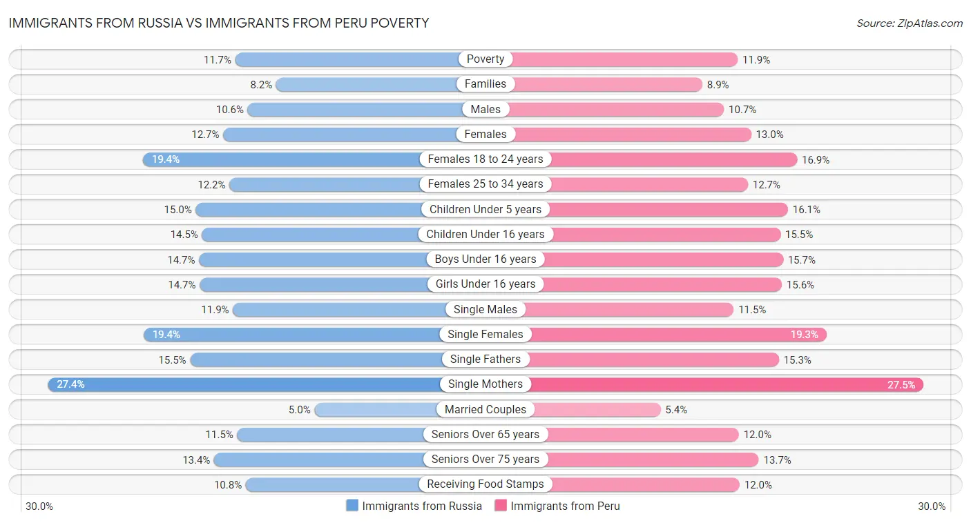 Immigrants from Russia vs Immigrants from Peru Poverty