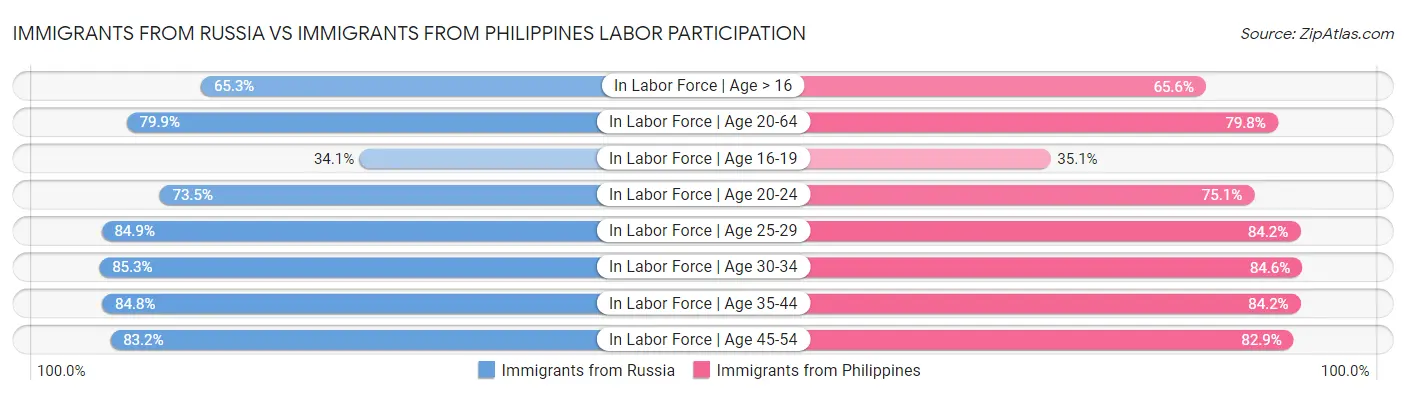 Immigrants from Russia vs Immigrants from Philippines Labor Participation