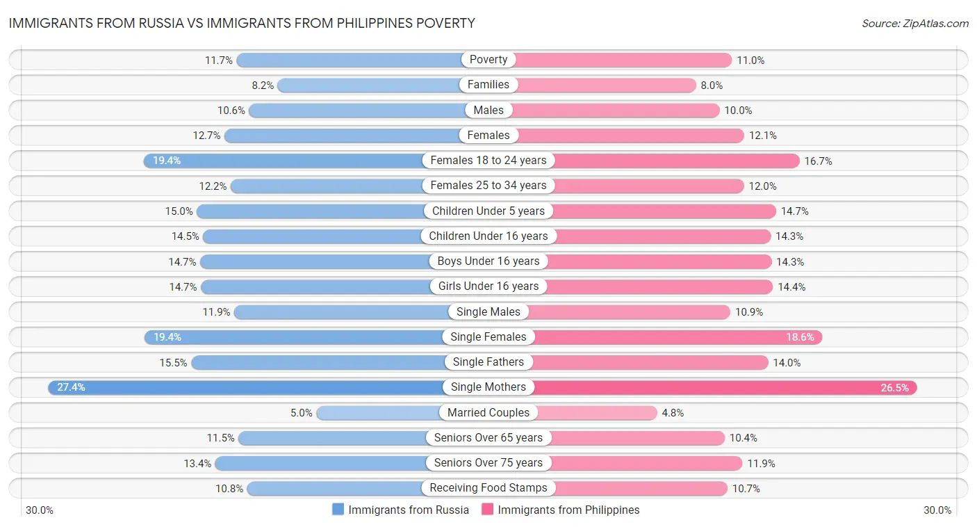 Immigrants from Russia vs Immigrants from Philippines Poverty