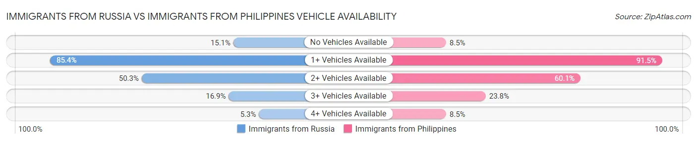 Immigrants from Russia vs Immigrants from Philippines Vehicle Availability