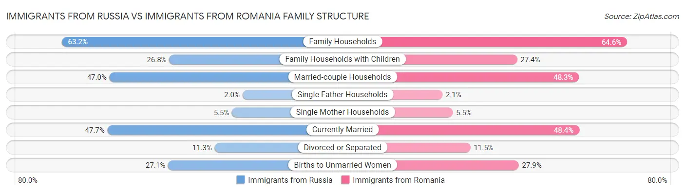Immigrants from Russia vs Immigrants from Romania Family Structure
