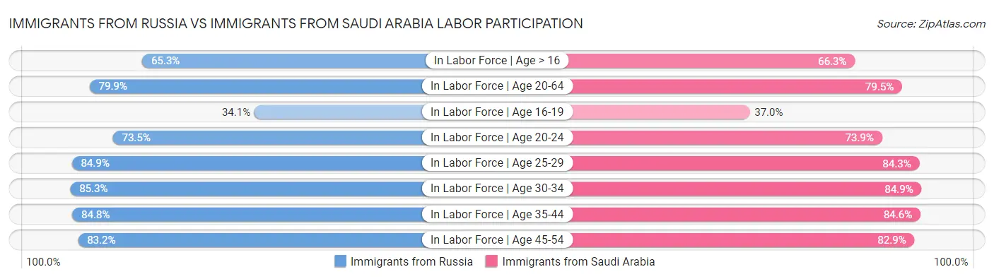 Immigrants from Russia vs Immigrants from Saudi Arabia Labor Participation