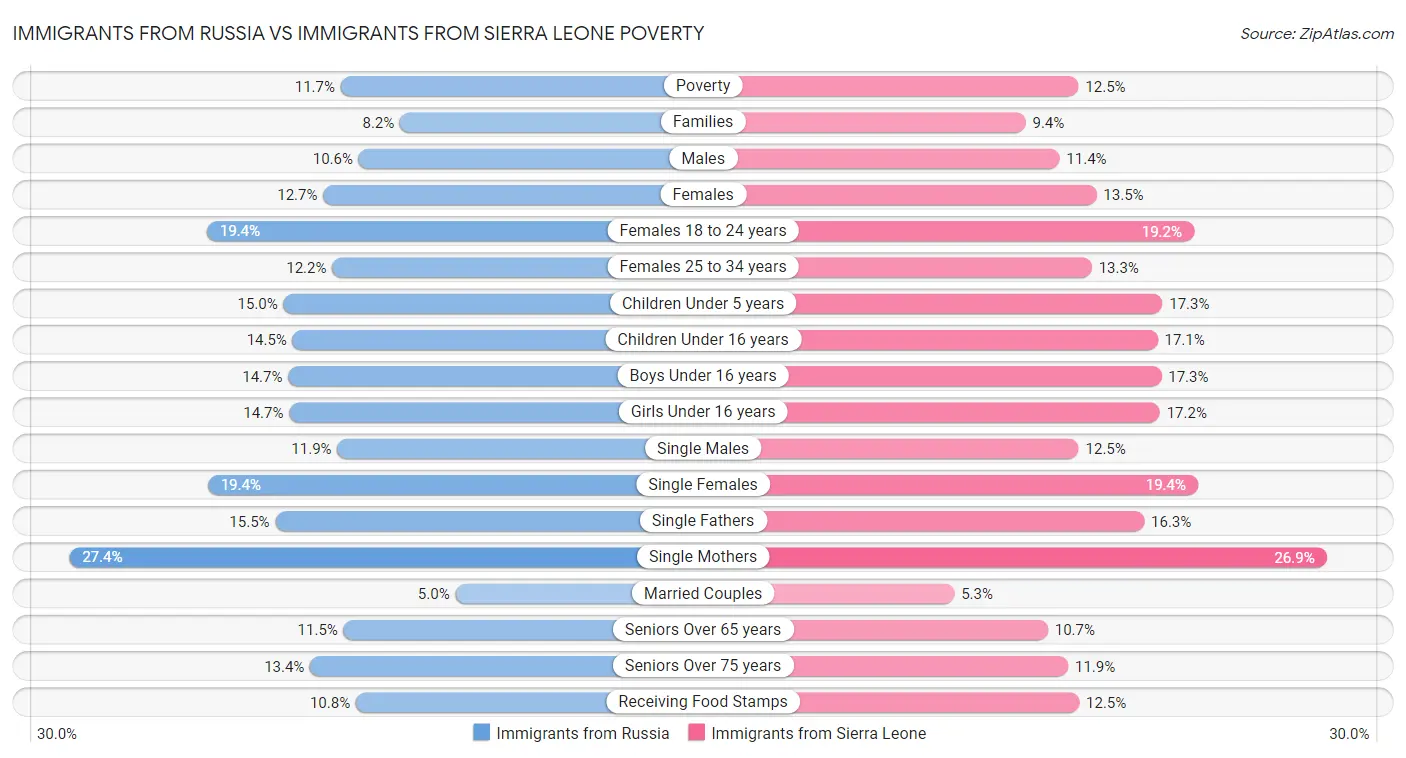 Immigrants from Russia vs Immigrants from Sierra Leone Poverty