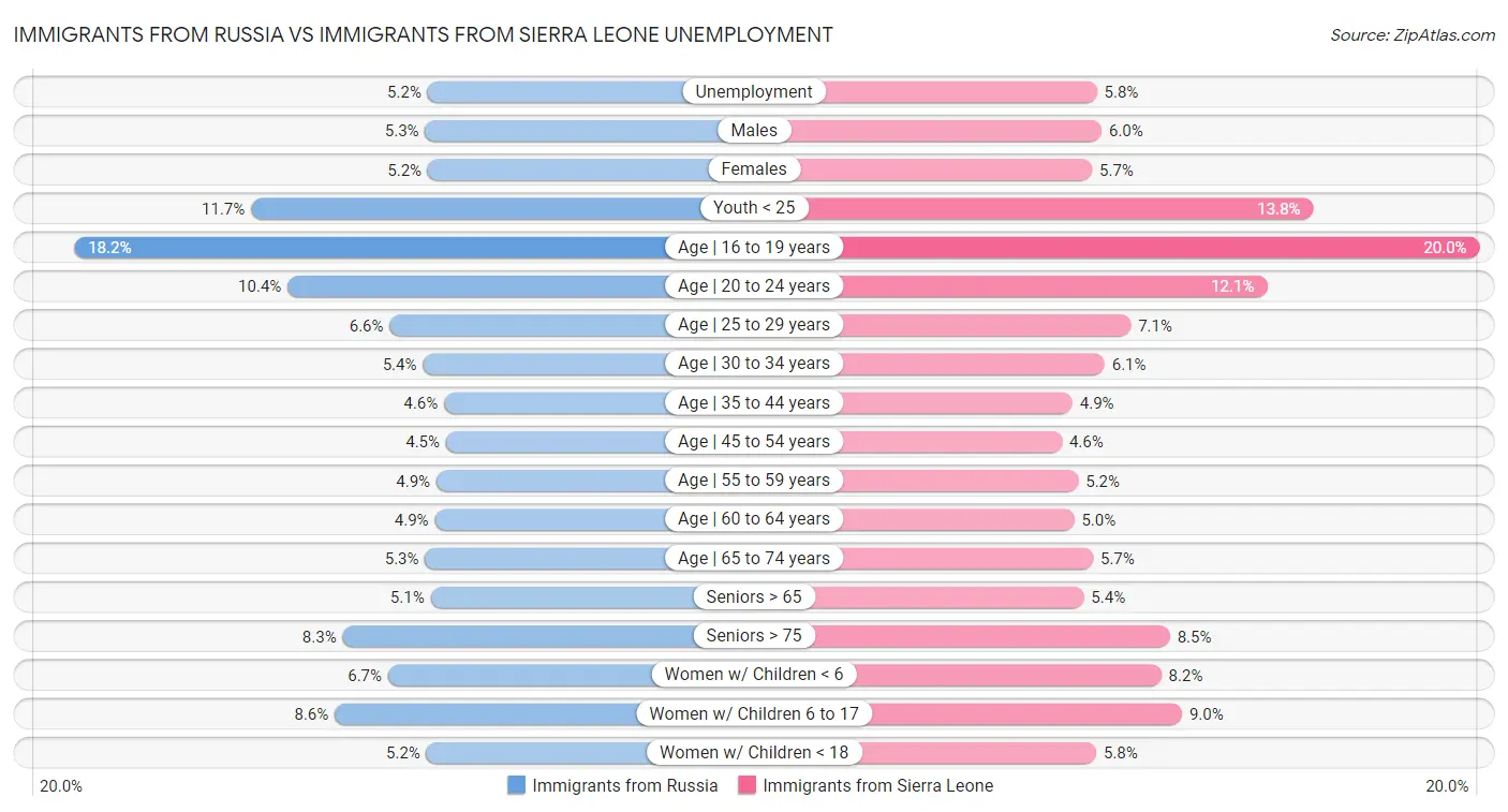 Immigrants from Russia vs Immigrants from Sierra Leone Unemployment