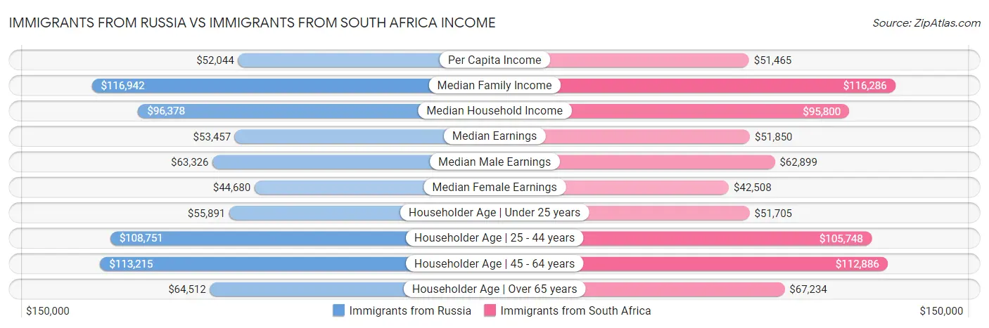 Immigrants from Russia vs Immigrants from South Africa Income