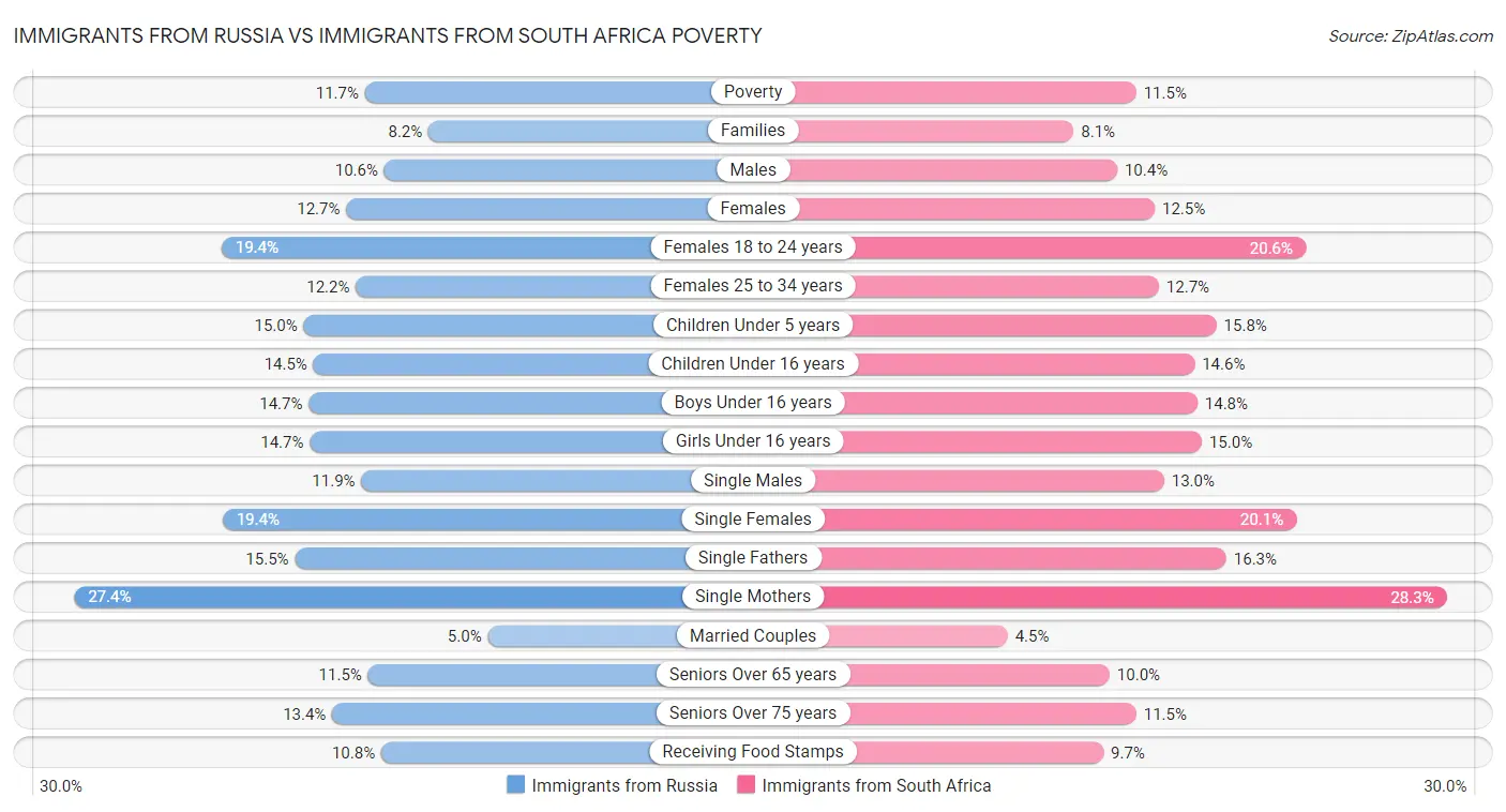 Immigrants from Russia vs Immigrants from South Africa Poverty