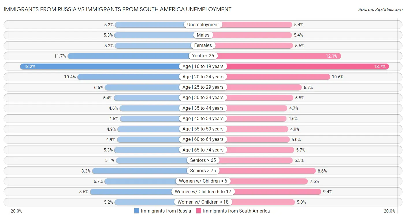 Immigrants from Russia vs Immigrants from South America Unemployment