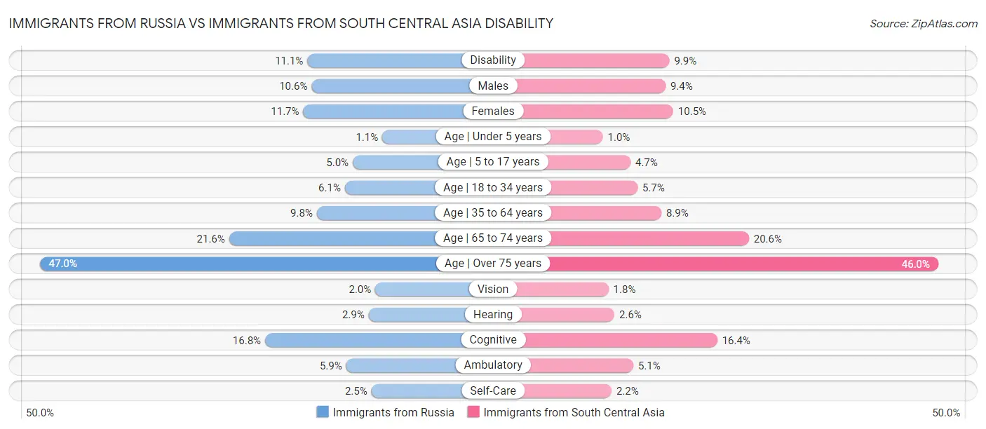 Immigrants from Russia vs Immigrants from South Central Asia Disability
