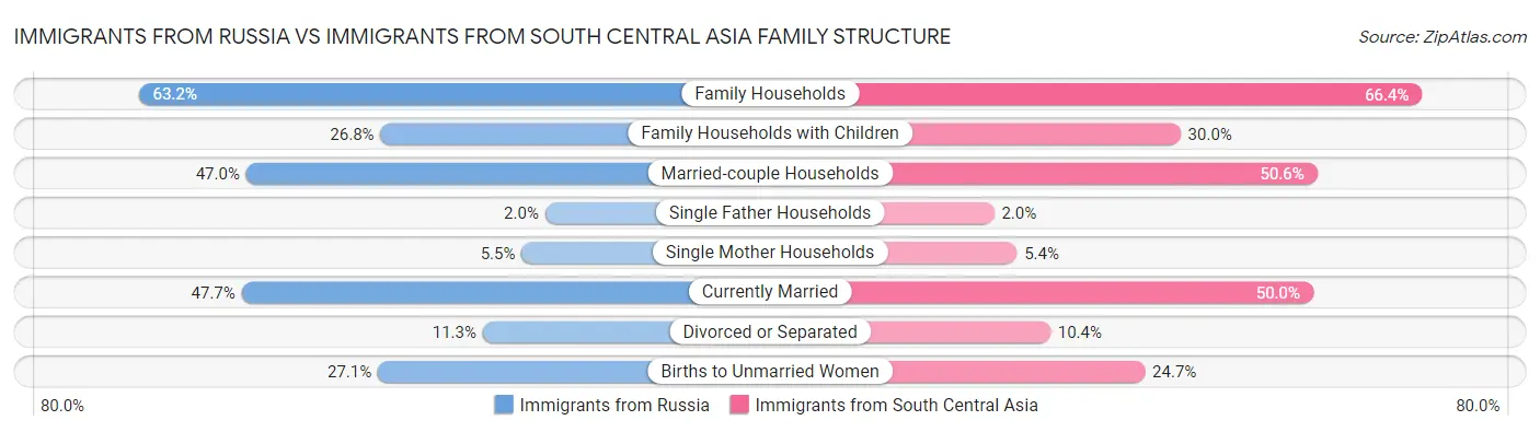 Immigrants from Russia vs Immigrants from South Central Asia Family Structure