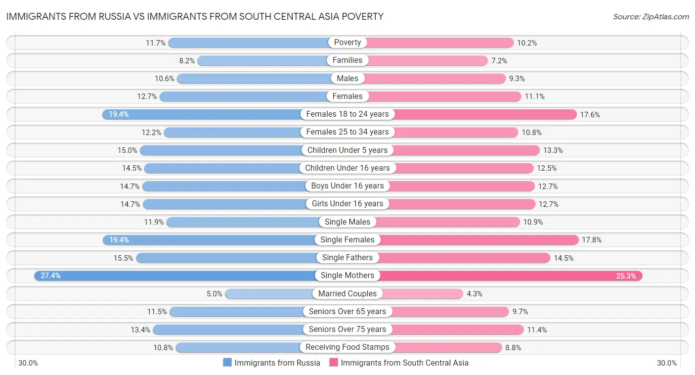 Immigrants from Russia vs Immigrants from South Central Asia Poverty