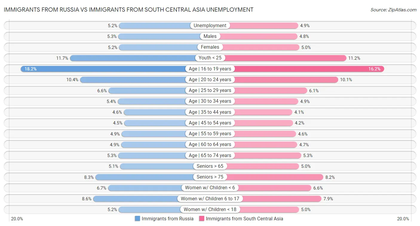Immigrants from Russia vs Immigrants from South Central Asia Unemployment