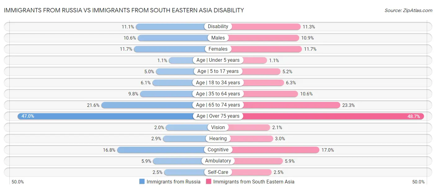 Immigrants from Russia vs Immigrants from South Eastern Asia Disability
