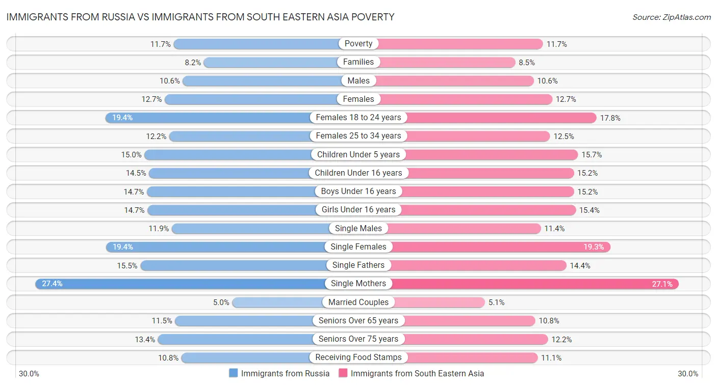 Immigrants from Russia vs Immigrants from South Eastern Asia Poverty