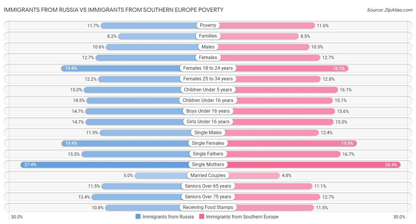 Immigrants from Russia vs Immigrants from Southern Europe Poverty