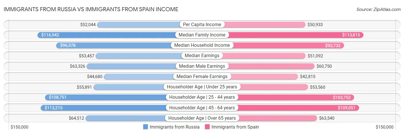 Immigrants from Russia vs Immigrants from Spain Income