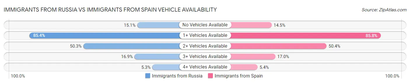 Immigrants from Russia vs Immigrants from Spain Vehicle Availability
