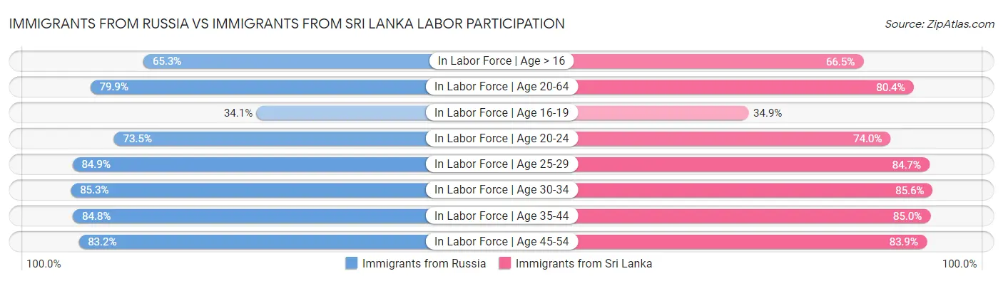 Immigrants from Russia vs Immigrants from Sri Lanka Labor Participation