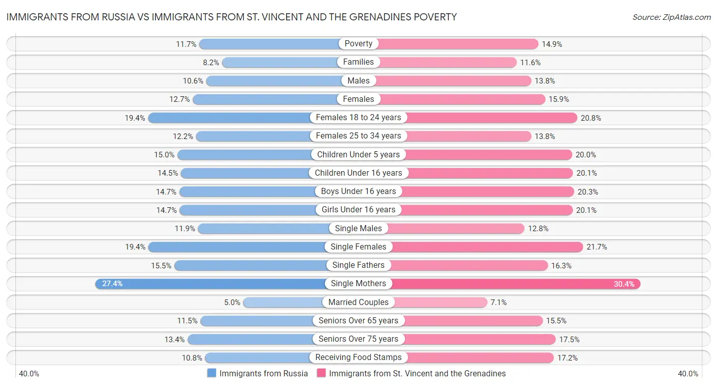 Immigrants from Russia vs Immigrants from St. Vincent and the Grenadines Poverty
