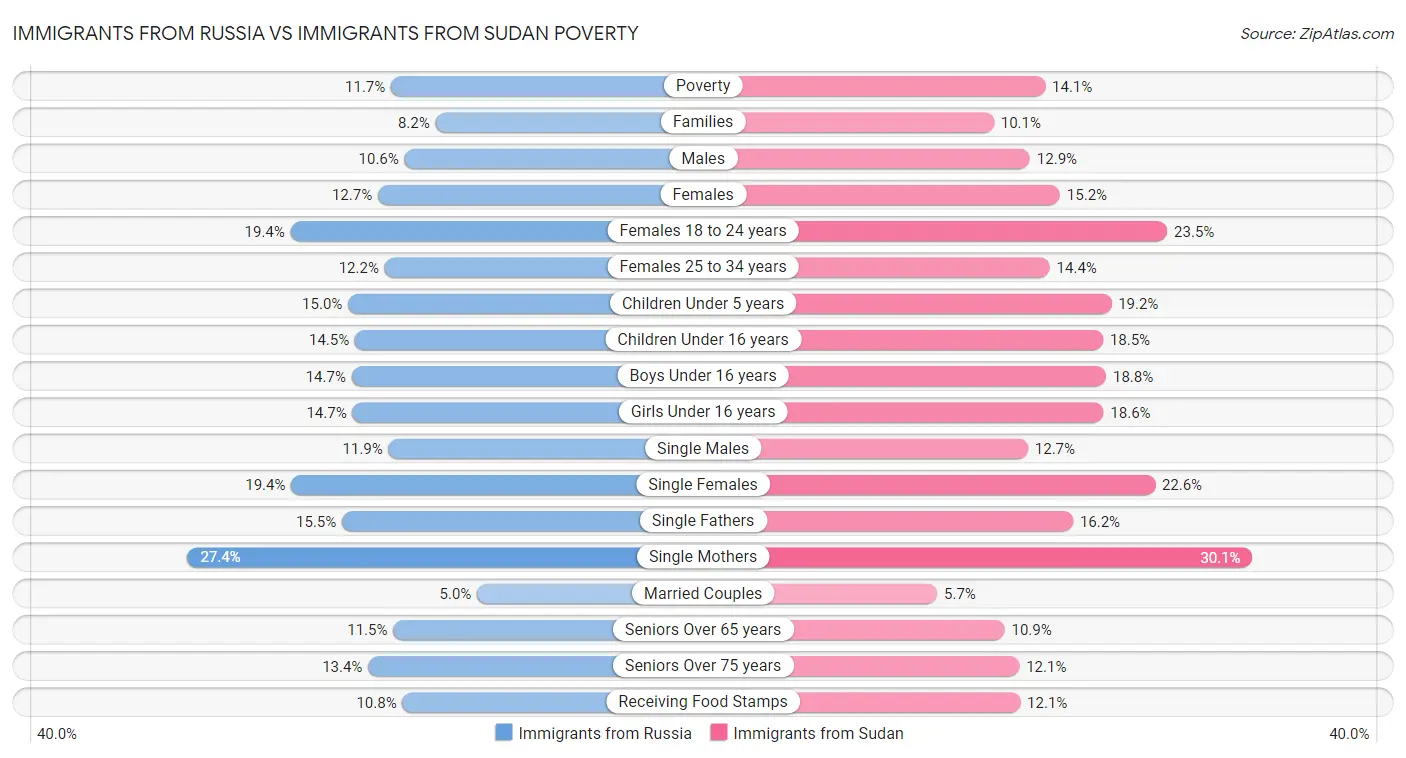 Immigrants from Russia vs Immigrants from Sudan Poverty