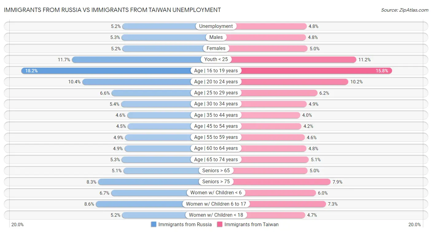 Immigrants from Russia vs Immigrants from Taiwan Unemployment