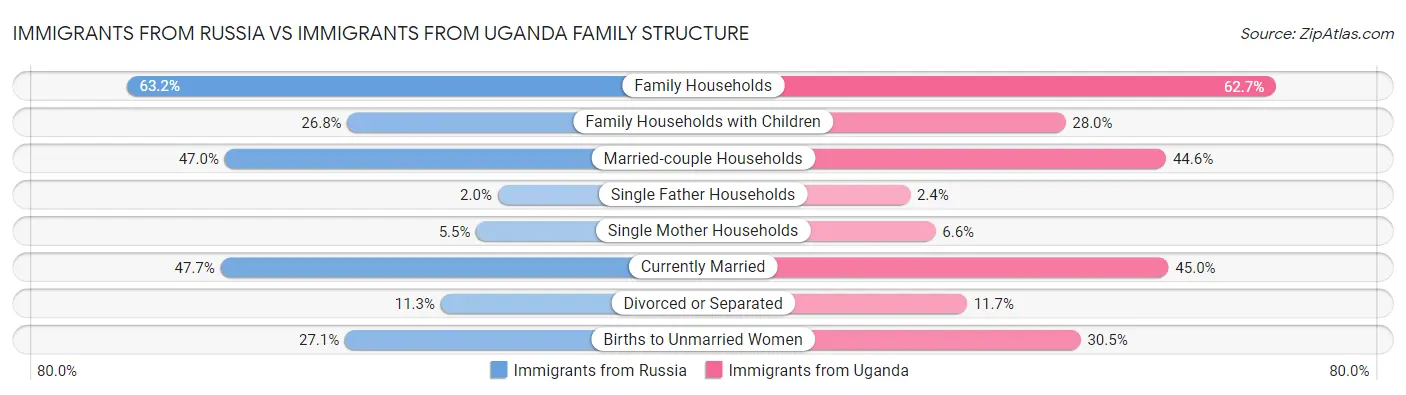 Immigrants from Russia vs Immigrants from Uganda Family Structure