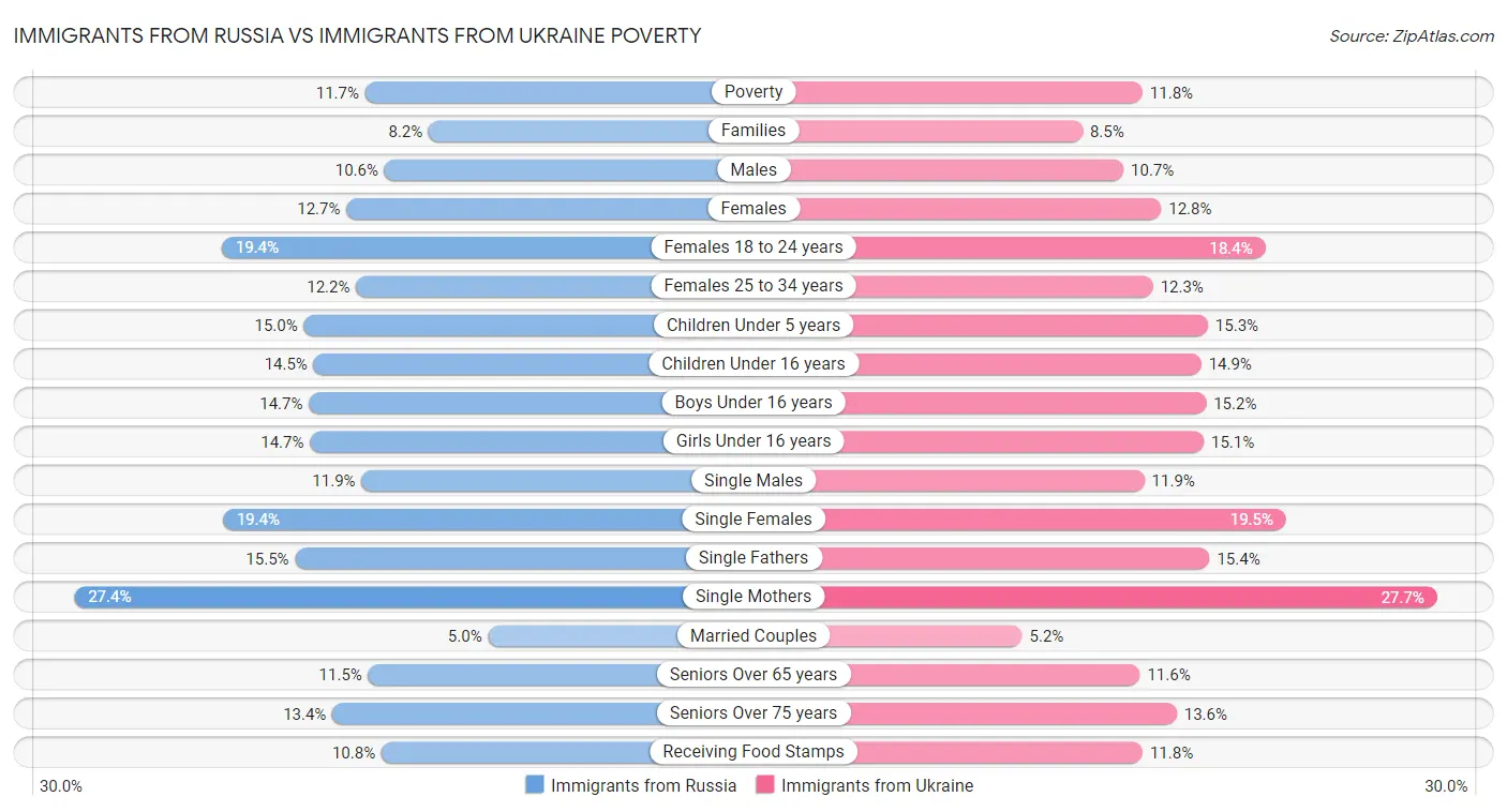 Immigrants from Russia vs Immigrants from Ukraine Poverty