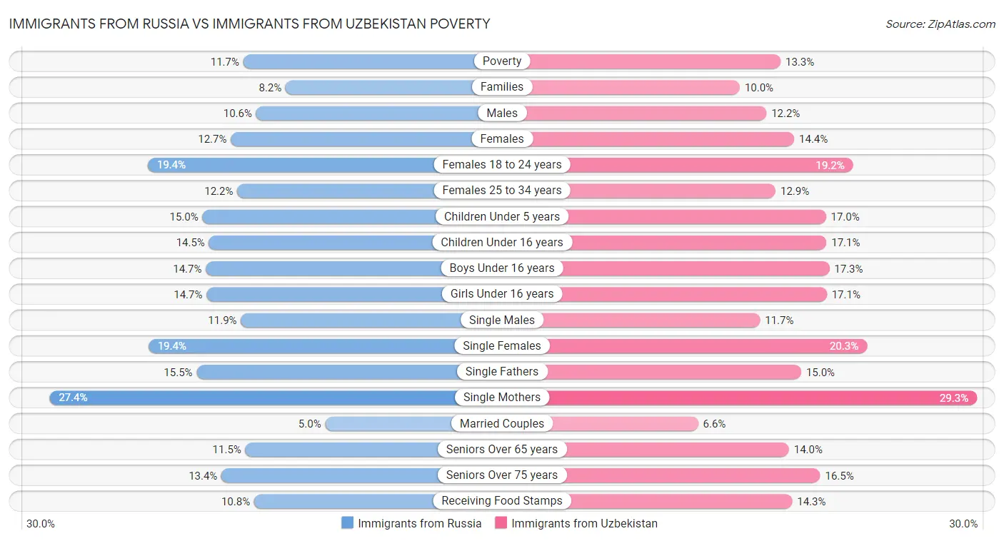Immigrants from Russia vs Immigrants from Uzbekistan Poverty