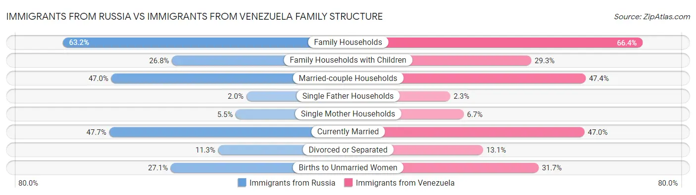 Immigrants from Russia vs Immigrants from Venezuela Family Structure