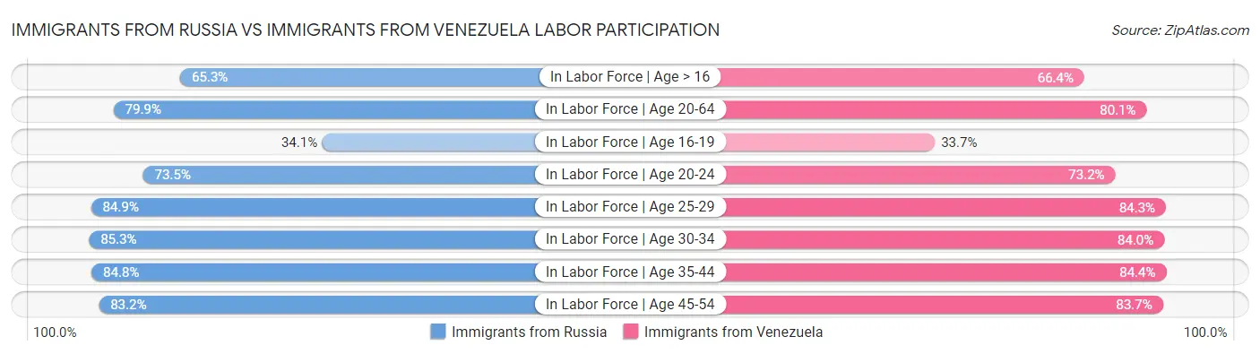 Immigrants from Russia vs Immigrants from Venezuela Labor Participation