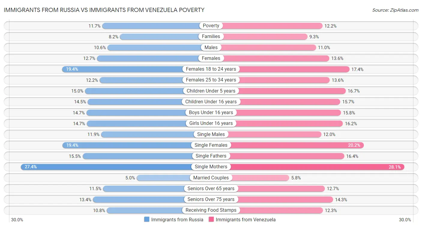 Immigrants from Russia vs Immigrants from Venezuela Poverty