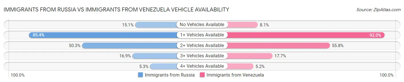 Immigrants from Russia vs Immigrants from Venezuela Vehicle Availability