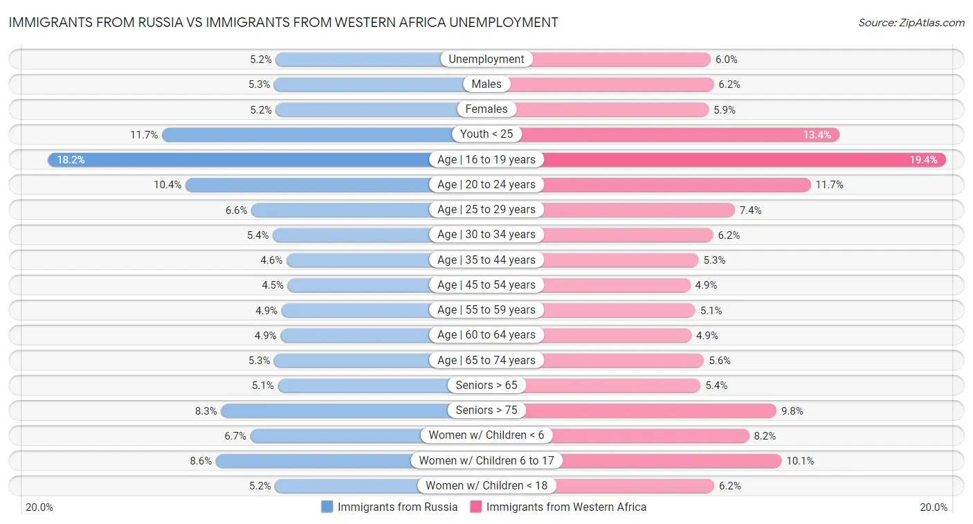 Immigrants from Russia vs Immigrants from Western Africa Unemployment