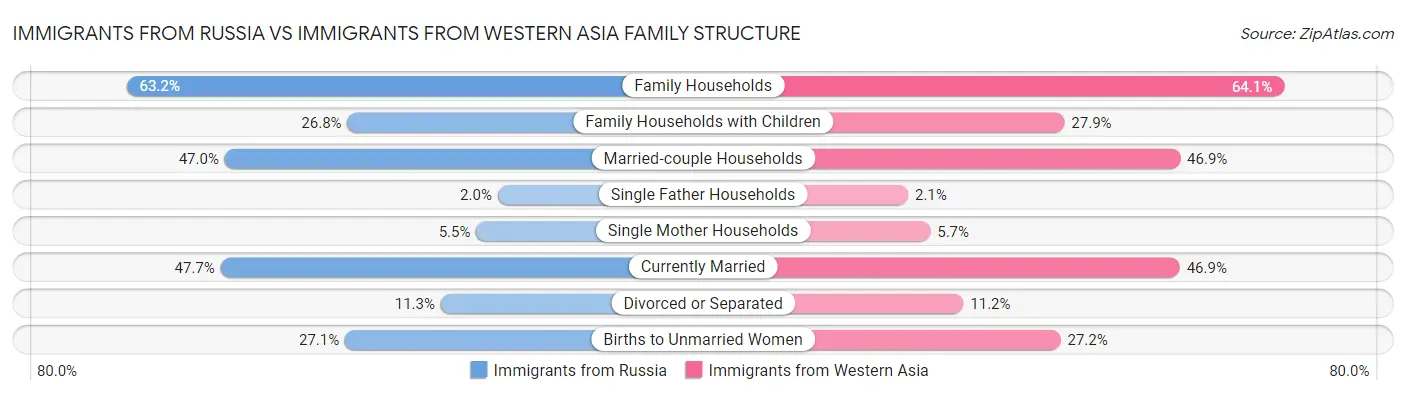 Immigrants from Russia vs Immigrants from Western Asia Family Structure