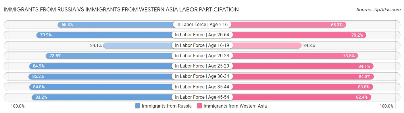 Immigrants from Russia vs Immigrants from Western Asia Labor Participation