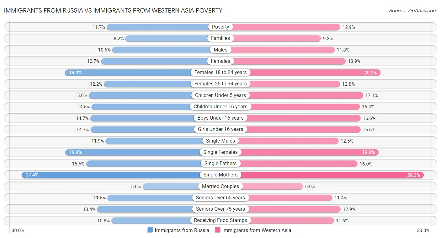 Immigrants from Russia vs Immigrants from Western Asia Poverty