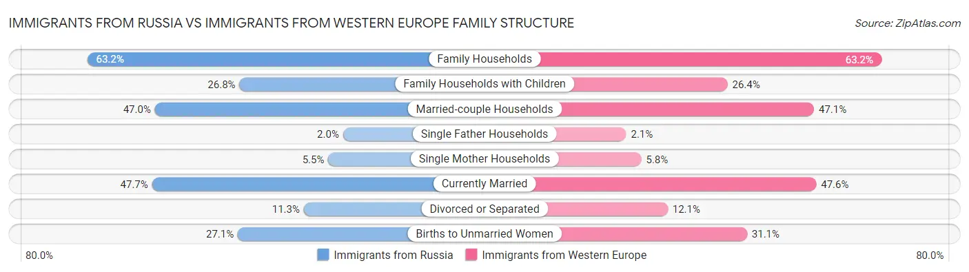 Immigrants from Russia vs Immigrants from Western Europe Family Structure