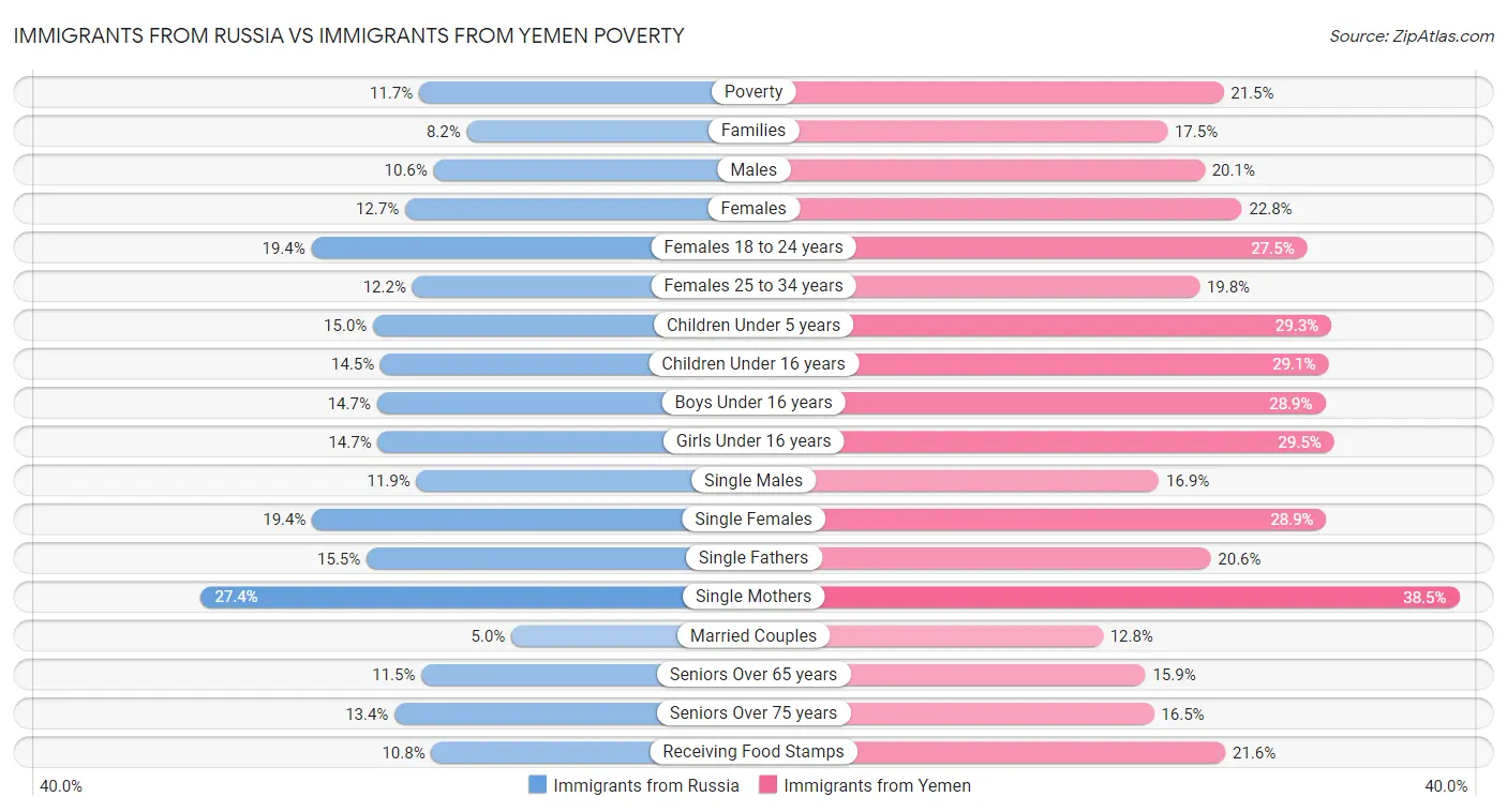 Immigrants from Russia vs Immigrants from Yemen Poverty