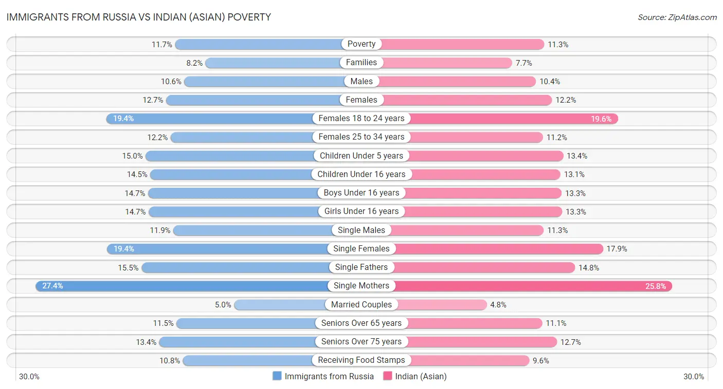 Immigrants from Russia vs Indian (Asian) Poverty
