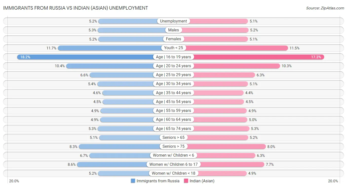 Immigrants from Russia vs Indian (Asian) Unemployment