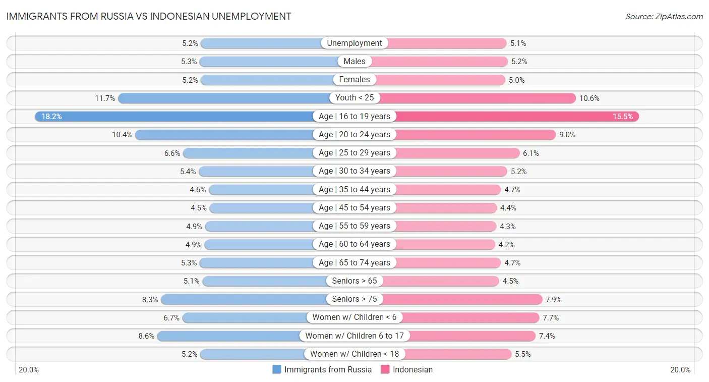Immigrants from Russia vs Indonesian Unemployment