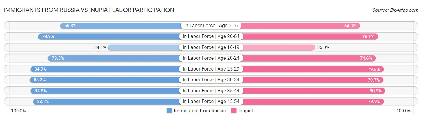Immigrants from Russia vs Inupiat Labor Participation