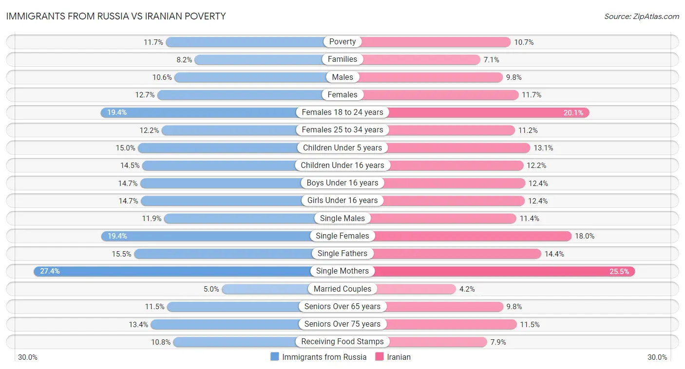 Immigrants from Russia vs Iranian Poverty
