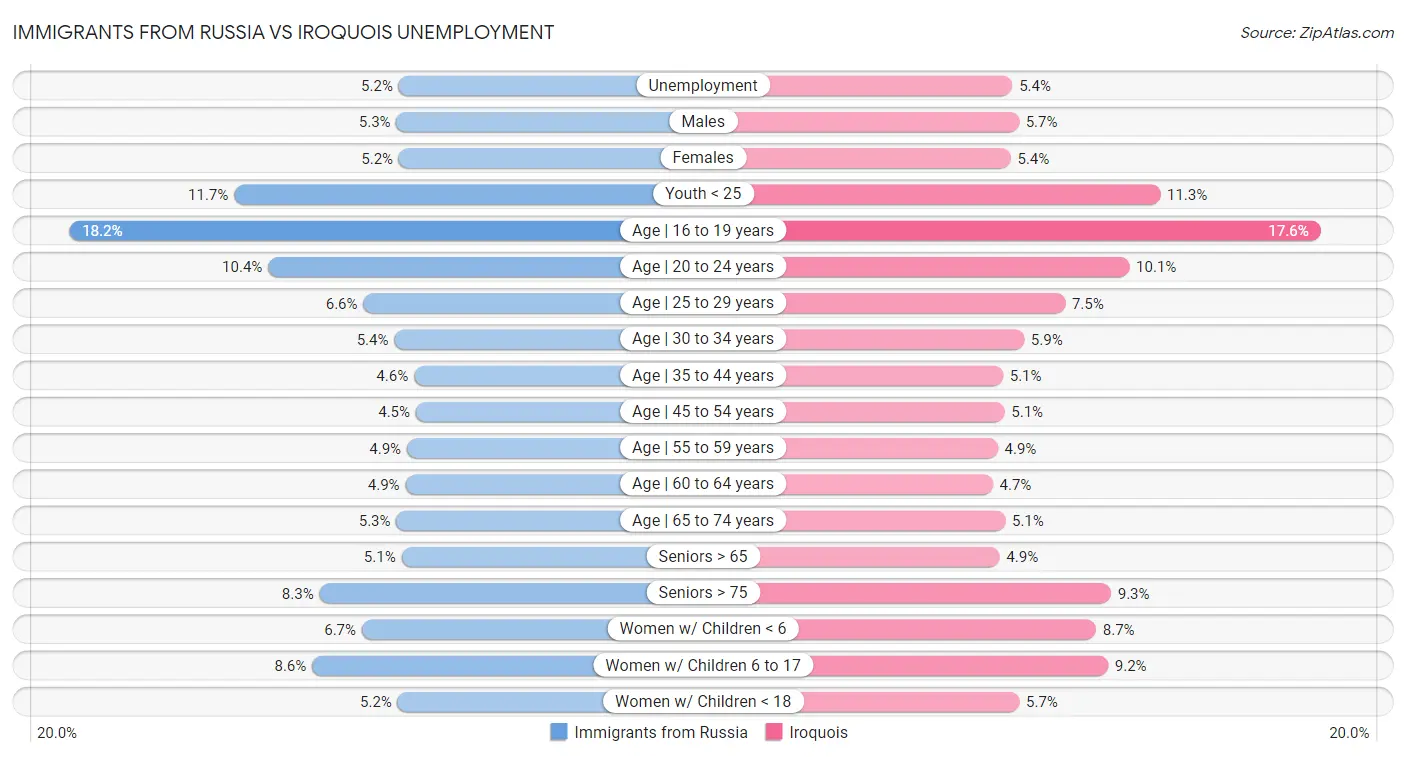 Immigrants from Russia vs Iroquois Unemployment