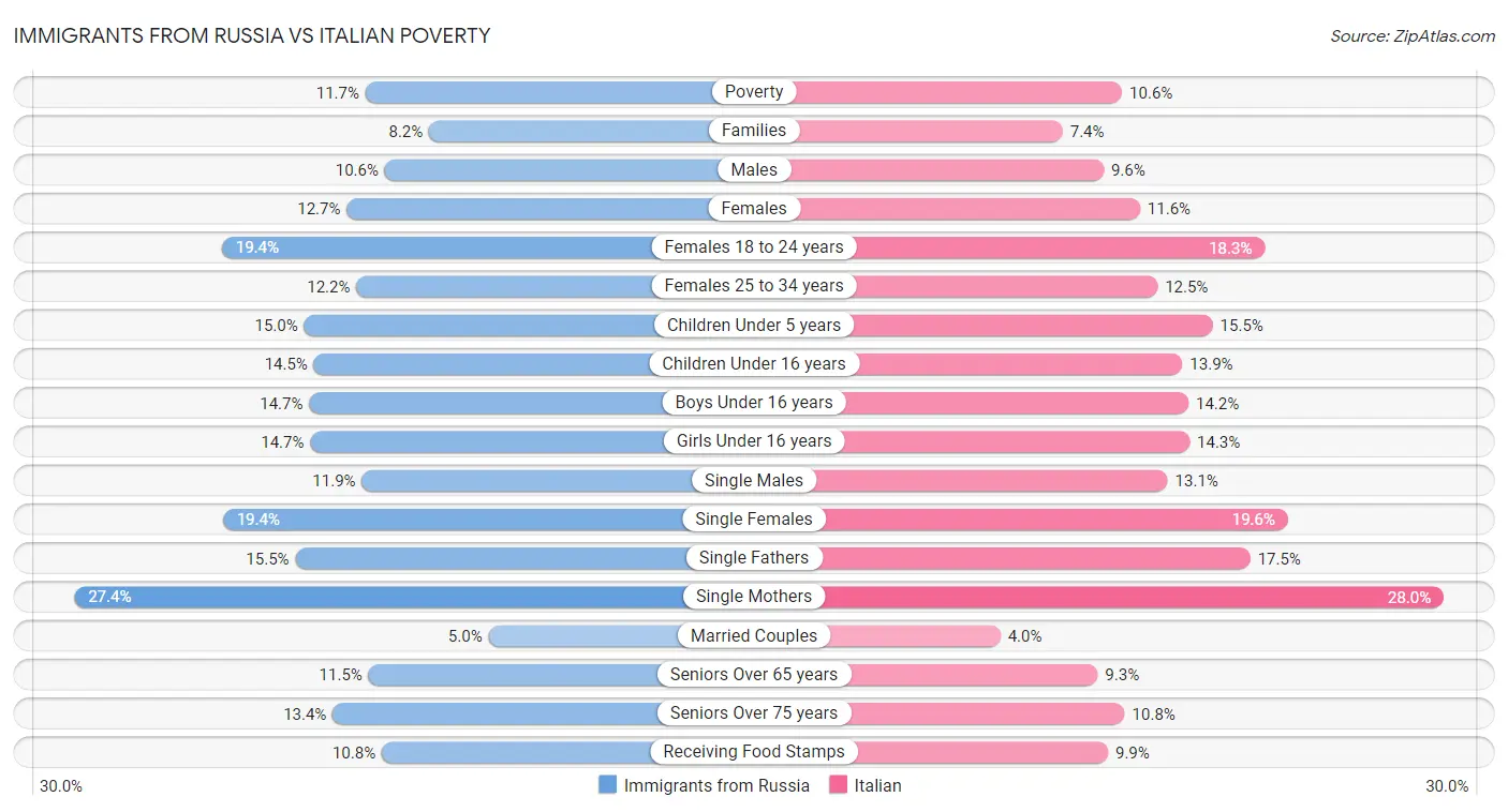 Immigrants from Russia vs Italian Poverty