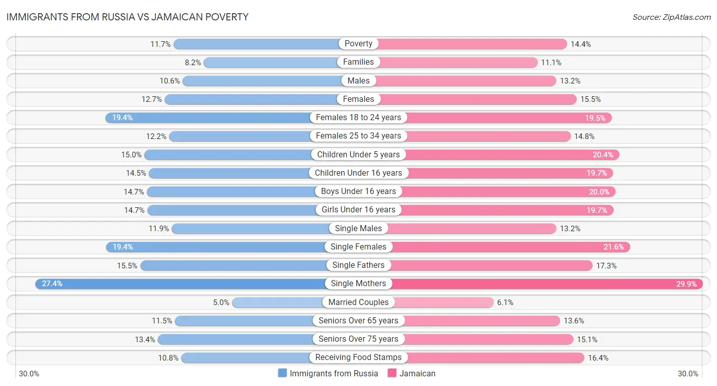 Immigrants from Russia vs Jamaican Poverty