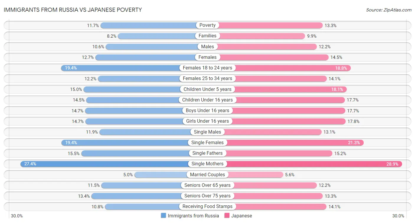 Immigrants from Russia vs Japanese Poverty
